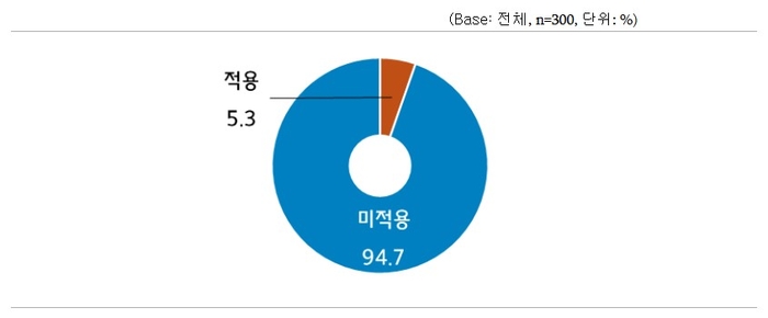 중소기업 300개사를 대상으로 한 인공지능(AI) 도입 여부.