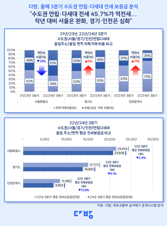 올해 3분기(7~9월) 수도권 연립·다세대 전세 거래 절반 가까이가 보증금 시세가 기존보다 하락한 역전세인 것으로 나타났다.