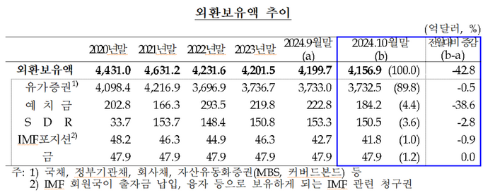 외환보유액 추이