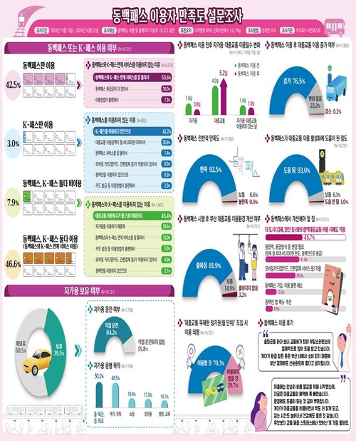 “부산 동백패스 이용 후 대중교통 이용 증가했다