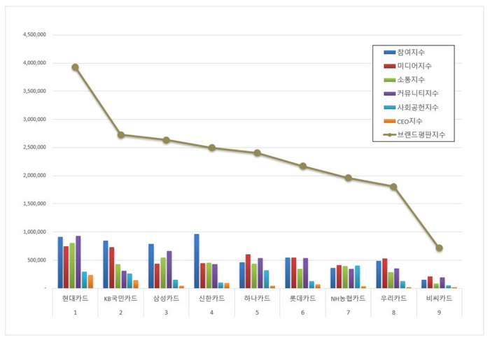 신용카드 브랜드평판에 대해 11월 빅데이터를 분석한 결과 1위는 현대카드인 것으로 조사됐다.