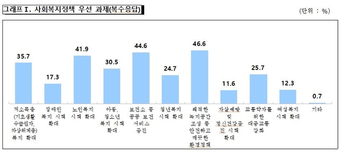 울산 시민, 복지 증진에 깨끗한 환경 정책 필요성 절감