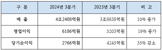 별도 재무제표 기준 대한항공 3분기 실적. 자료=대한항공 제공