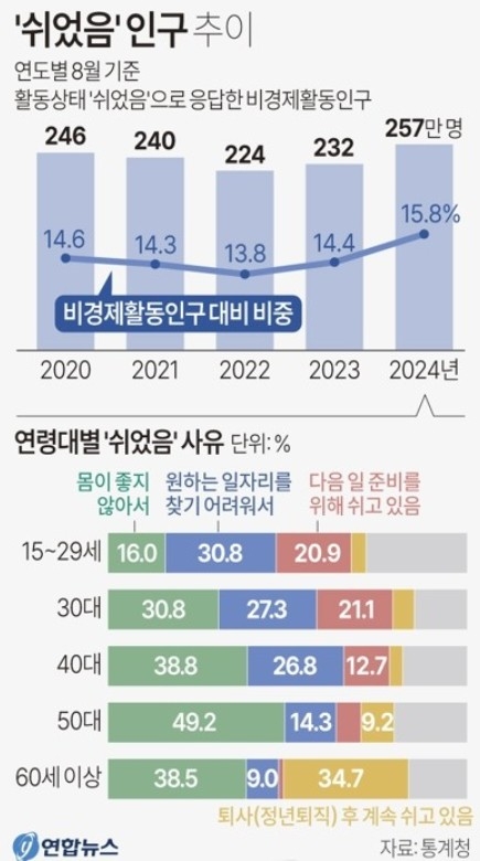 '쉬었음' 인구 추이