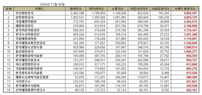 브랜드별 종합 브랜드평판지수