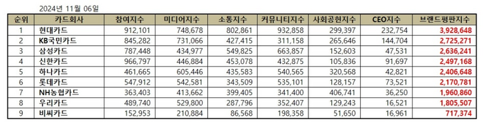 현대카드는 지난 10월 브랜드평판지수 384만3382와 비교해보면 2.22% 상승했다.​