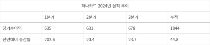 단위=억원, %