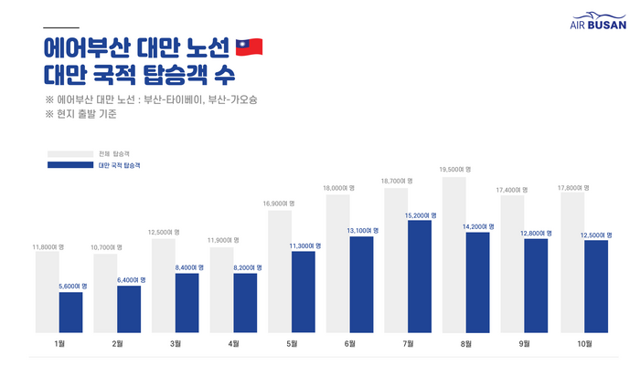 에어부산 대만 2개 노선 인바운드 관광객 유치 실적. 자료=에어부산 제공