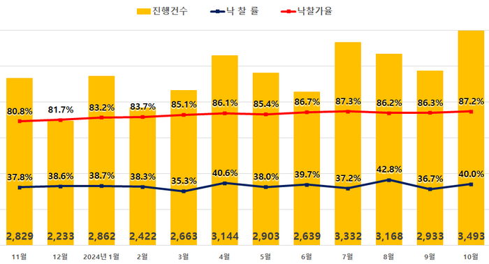 전국 아파트 경매지표