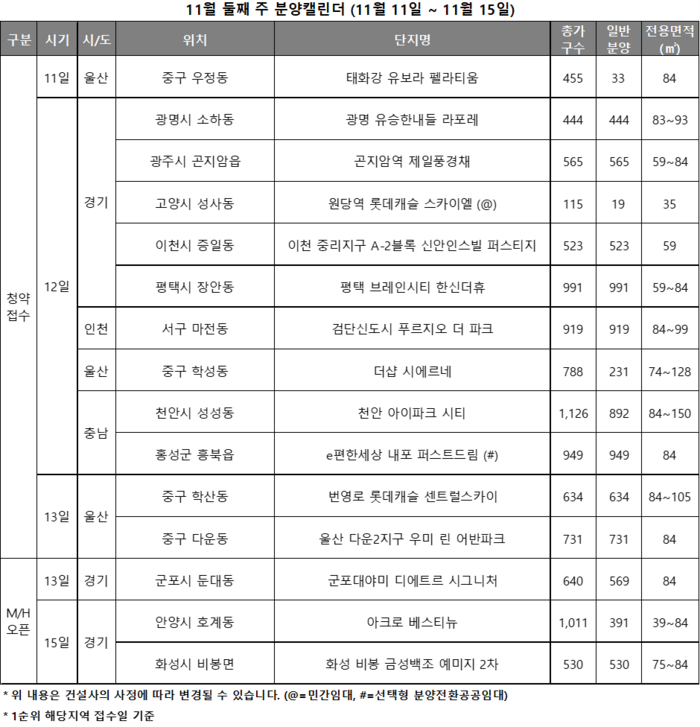 이달 둘째 주 전국에서 6900여 가구가 분양될 것으로 전망된다.