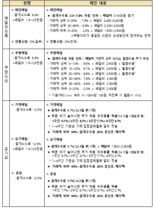 배달앱 3개사 상생안