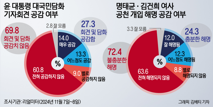 윤 대통령 대국민담화 여론조사