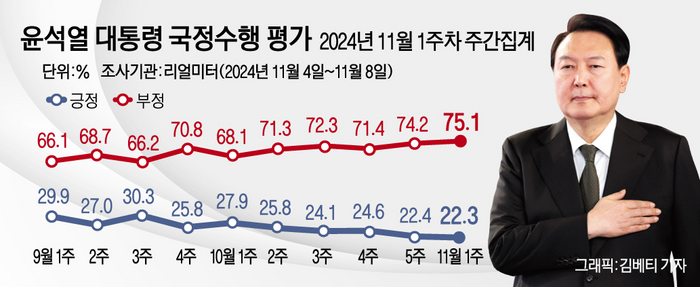 윤석열 대통령 국정수행 평가