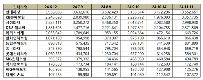 손해보험 브랜드평판 1위를 기록한 현대해상 브랜드는 브랜드평판지수 3552만651로 분석됐다.