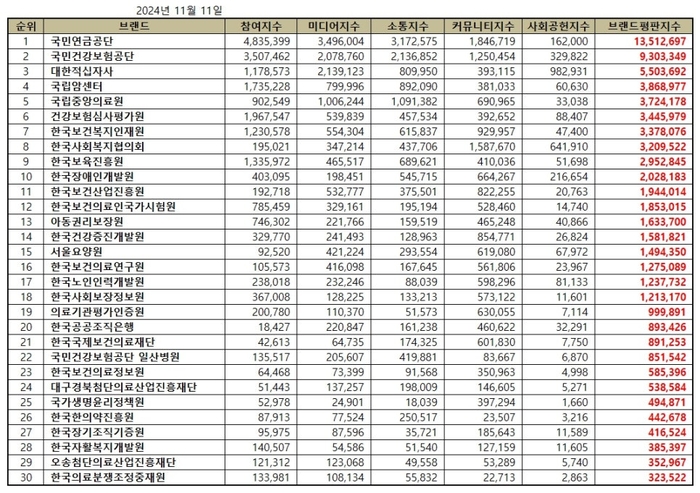 브랜드별 종합 브랜드평판지수