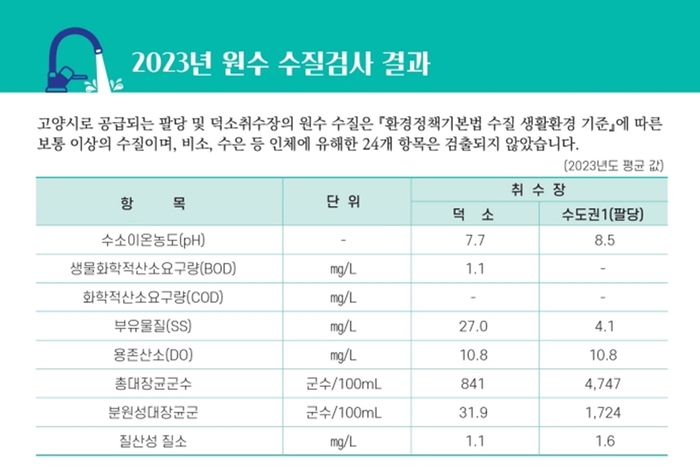 고양특례시 수돗물품질보고서- 원수 수질검사 결과