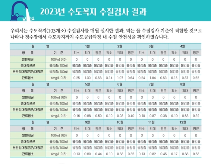 고양특례시 수돗물품질보고서- 수도꼭지 수질검사 결과