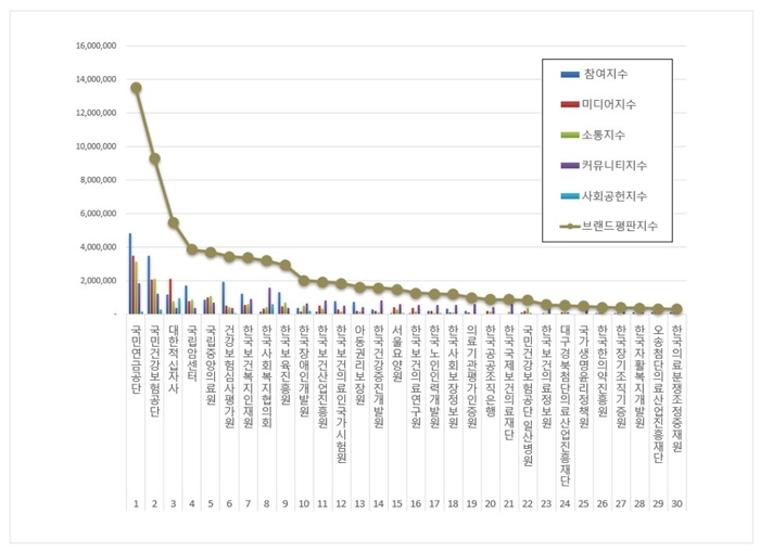 한국기업평판연구소 보건복지부 공공기관 30개 브랜드 평판 조사결과