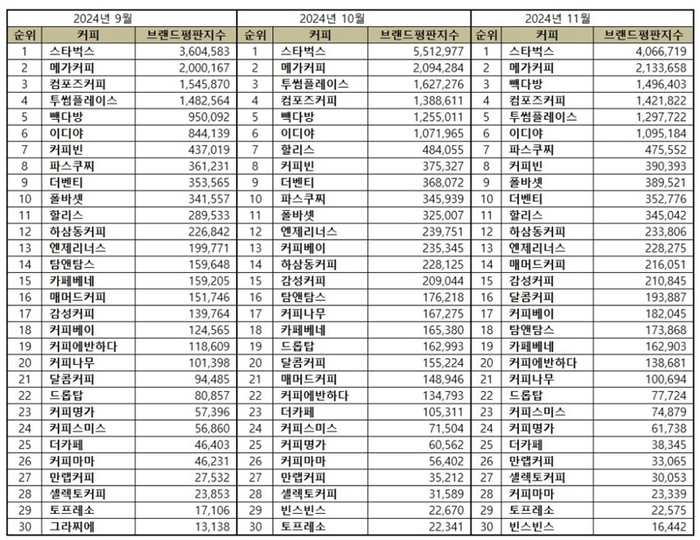 최근 3개월 커피전문점 브랜드평판지수 순위