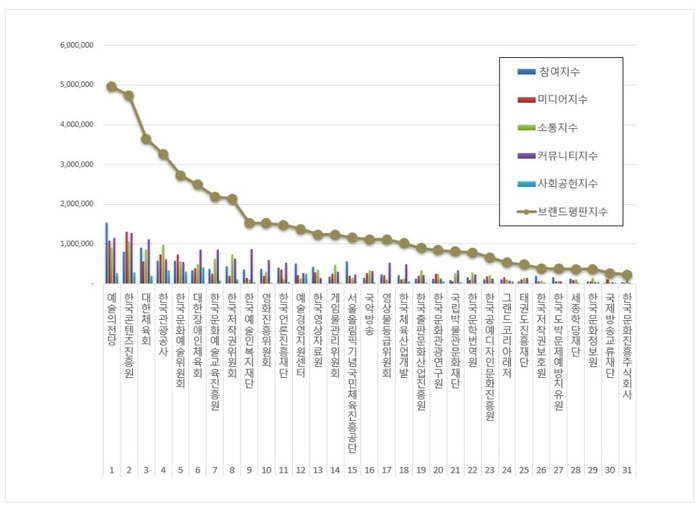 한국기업평판연구소 문화체육관광부 공공기관 31개 브랜드 평판 조사결과