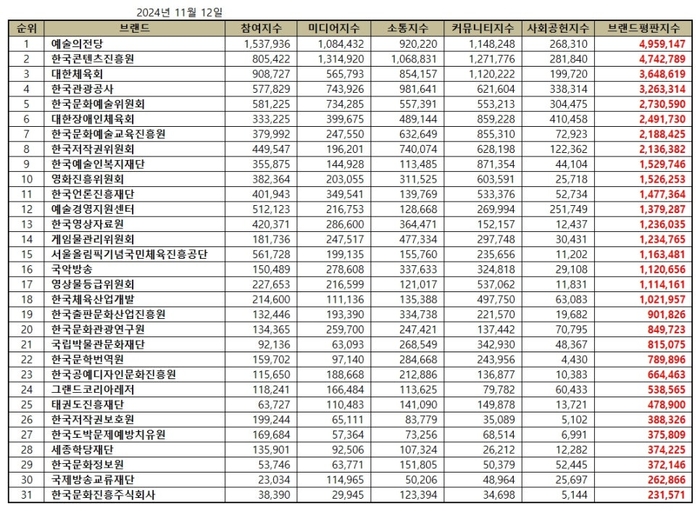 브랜드별 종합 브랜드평판지수