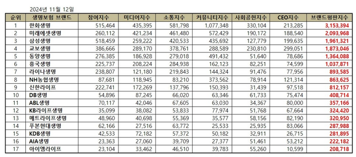 생명보험 브랜드평판 1위를 기록한 한화생명 브랜드는 브랜드평판지수 3153만394로 분석됐다.