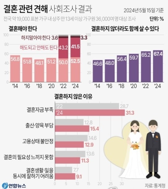 결혼 관련 견해