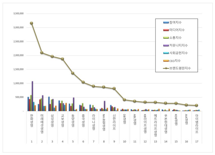 생명보험 브랜드평판과 관련해 11월 빅데이터를 분석한 결과 1위는 한화생명, 2위는 미래에셋생명, 3위는 삼성생명인 것으로 분석됐다. ​