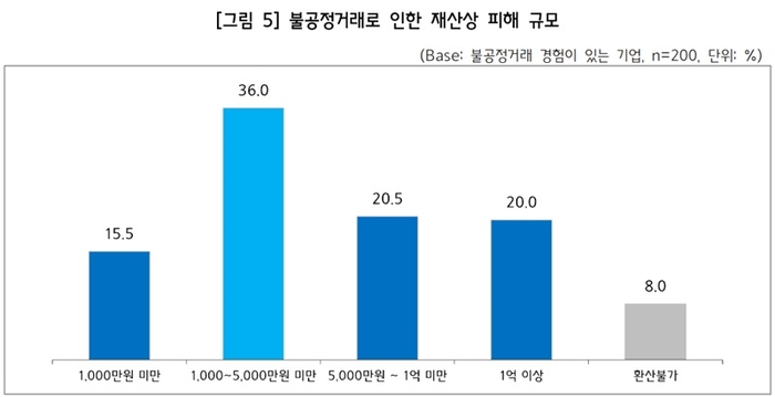 불공정거래로 발생한 중소(수탁)기업 재산상 피해 규모