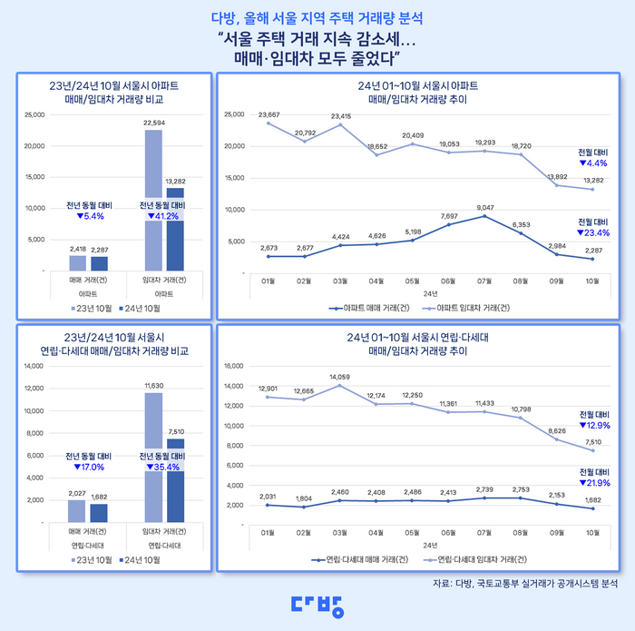 지난달 서울에 있는 모든 주택 유형에서 매매와 전·월세 거래량이 하락세를 기록한 것으로 나타났다.