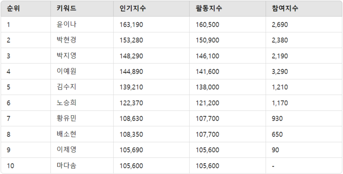 여자 골프선수(KLPGA) 랭킹 차트 ⓒ디시트렌드