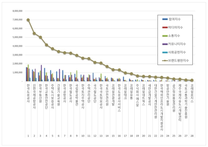 한국기업평판연구소 국토교통부 공공기관 28개 브랜드 평판 조사결과