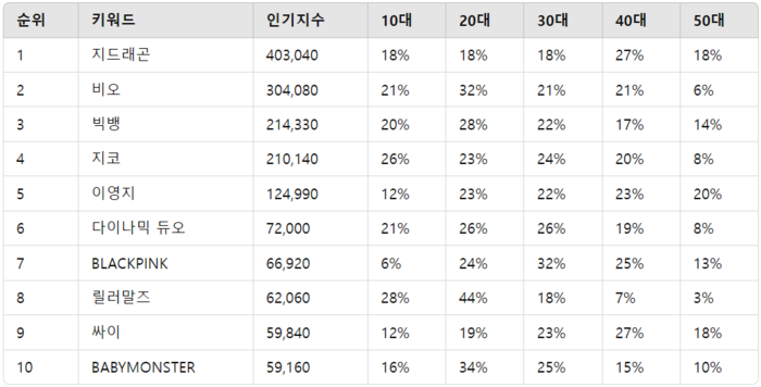 ▲랩/힙합 가수 랭킹 분석 결과 ⓒ디시트렌드