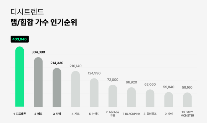 ▲랩/힙합 가수 랭킹 차트 ⓒ디시트렌드