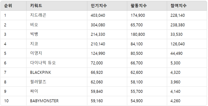 ▲랩/힙합 가수 랭킹 분석 결과 ⓒ디시트렌드