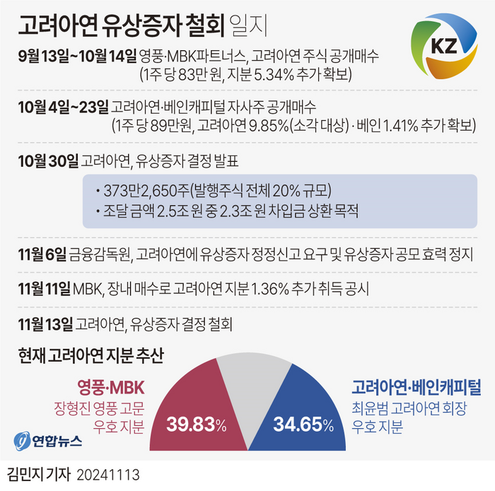 고려아연 유상증자 철회 일지. 출처=연합뉴스