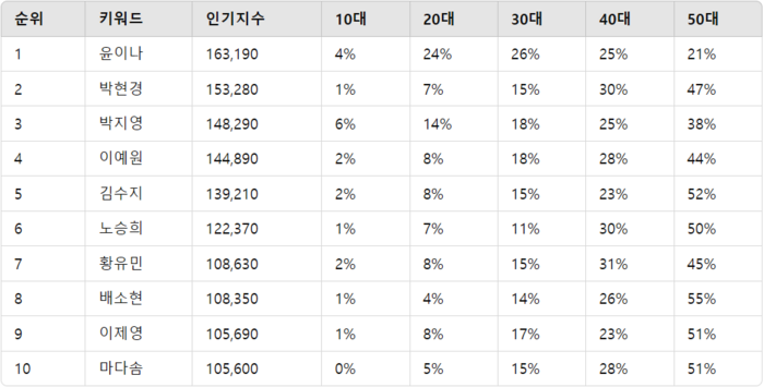 여자 골프선수(KLPGA) 데이터 분석 결과 ⓒ디시트렌드