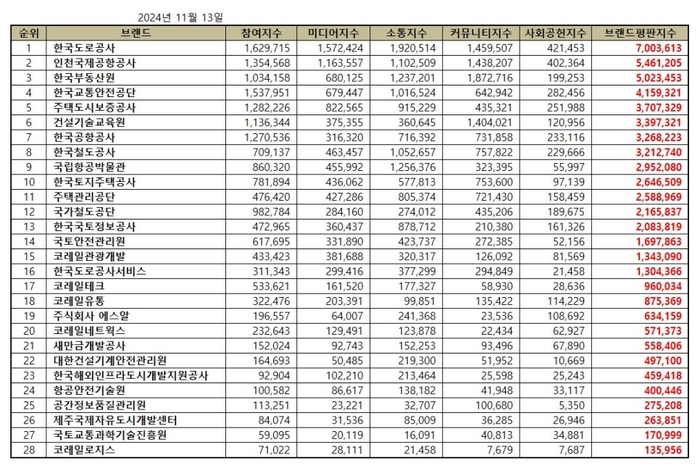 브랜드별 종합 브랜드평판지수