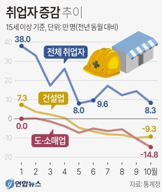 10월 취업자 증감 추이