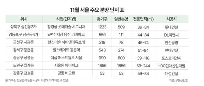 11월 서울 주요 분양단지 표.