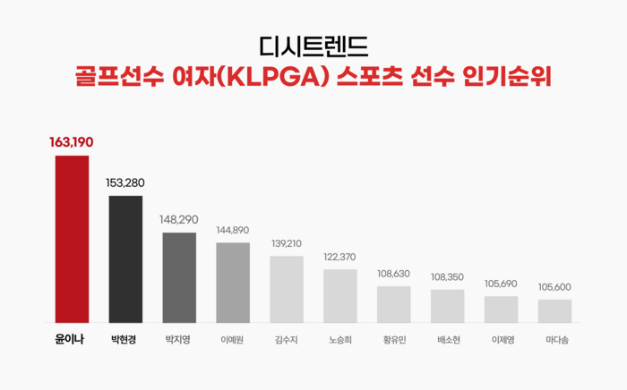 여자 골프선수(KLPGA) 랭킹 차트 ⓒ디시트렌드