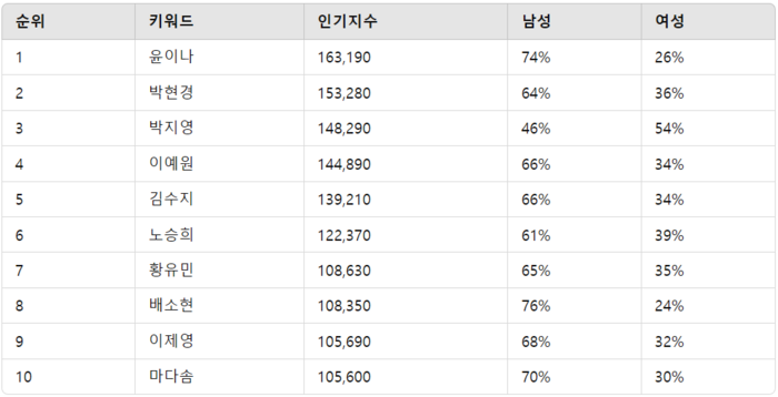 여자 골프선수(KLPGA) 데이터 분석 결과 ⓒ디시트렌드