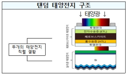 텐덤 태양전지 구조