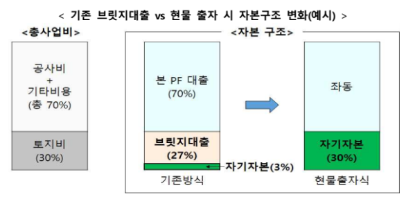 부동산 PF 기존 브릿지 대출과 현물 출자 시 자본구조 변화 예시.