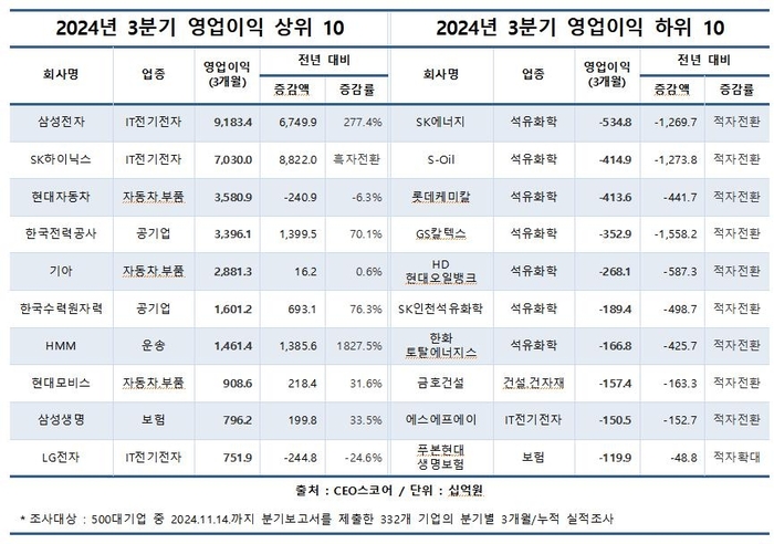 3분기 영업이익 상·하위 10곳