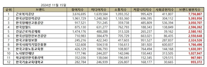 브랜드별 종합 브랜드평판지수