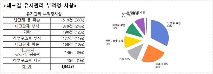 “데크길 체계적 점검·보수 안해