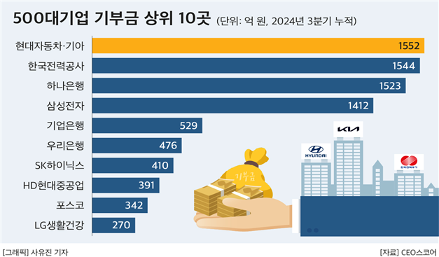 500대기업 기부금 상위 10곳. 사진=CEO스코어 제공