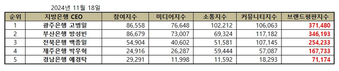 지방은행