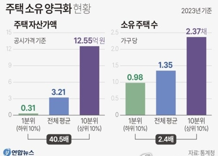 주택소유양극화 현황